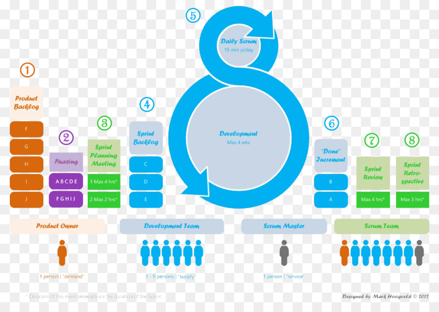 Scrum，ágil De Desarrollo De Software PNG