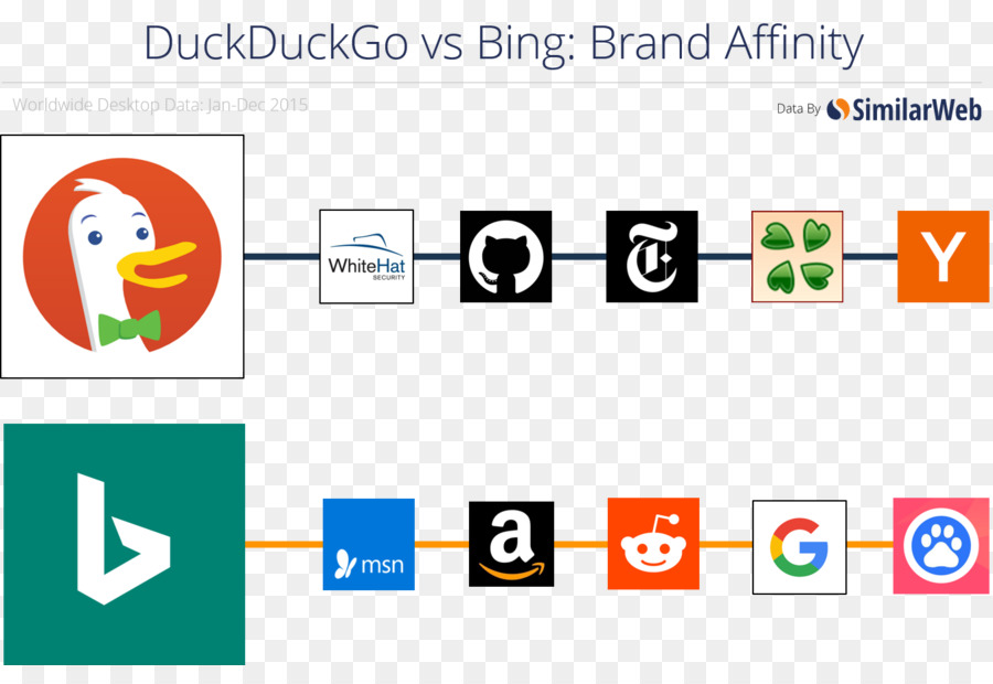 Duckduckgo，Bing PNG