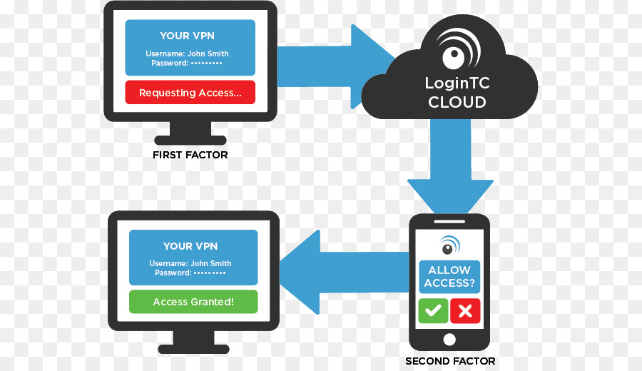 La Autenticación Multifactor，Eauthentication PNG