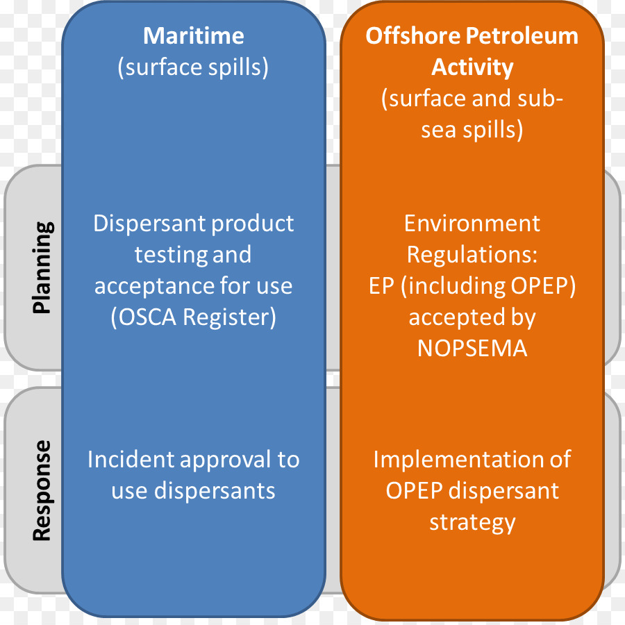 Dispersante，El Derrame De Petróleo De Los Dispersantes De La Eficacia Y Los Efectos PNG