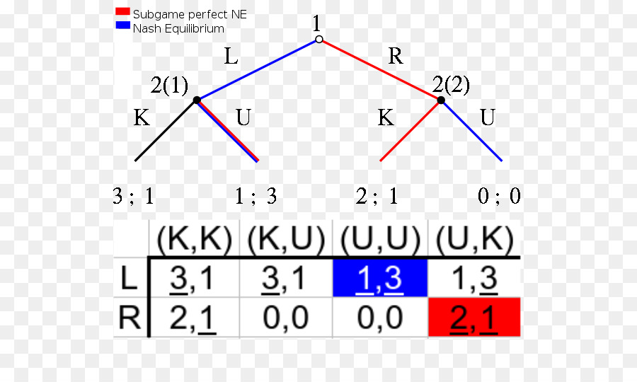 Subgame Equilibrio Perfecto，Subgame PNG