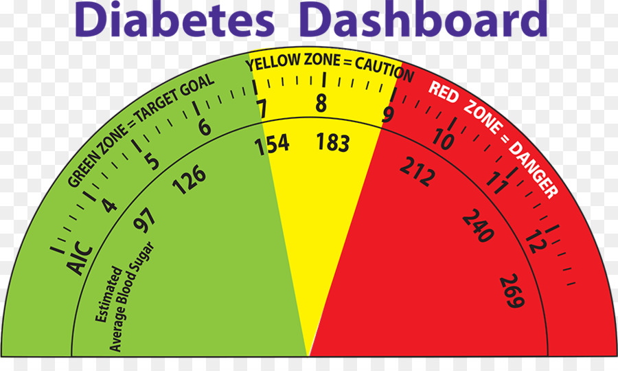 Instrumento De Medición，La Diabetes Mellitus PNG