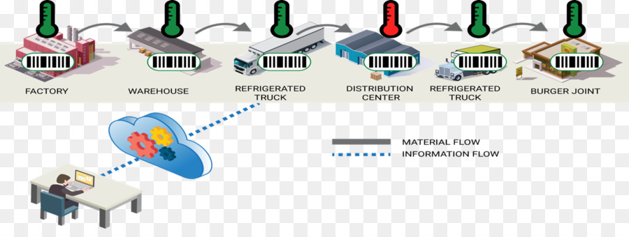 Internet De Las Cosas，De La Cadena De Suministro PNG