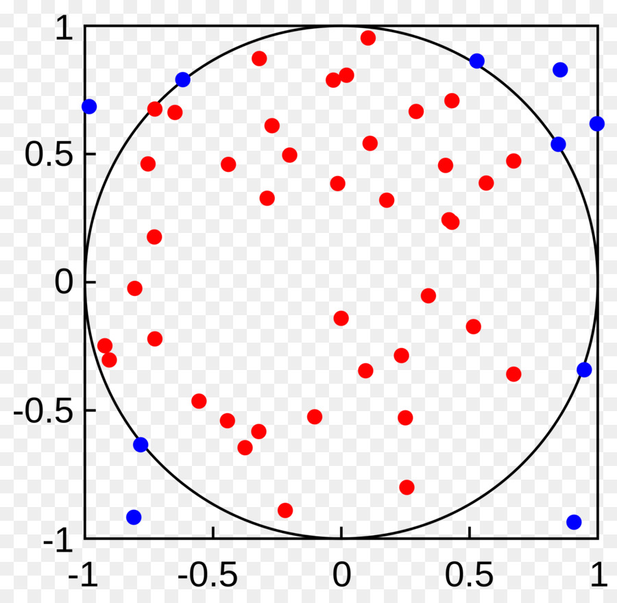 El Método De Monte Carlo，Monte Carlo Integración PNG