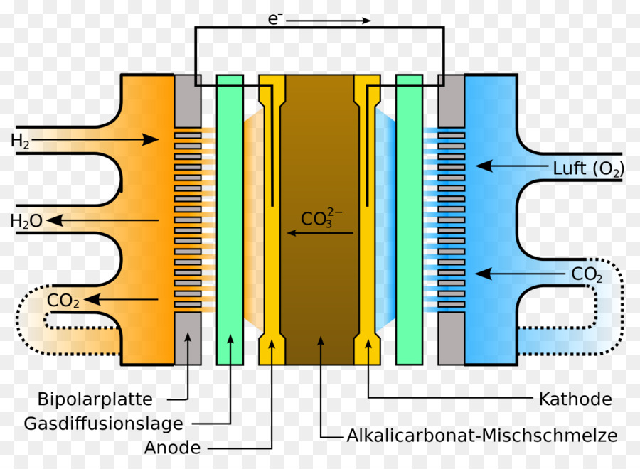 La Célula De Combustible De Carbonato Fundido，Las Células De Combustible PNG