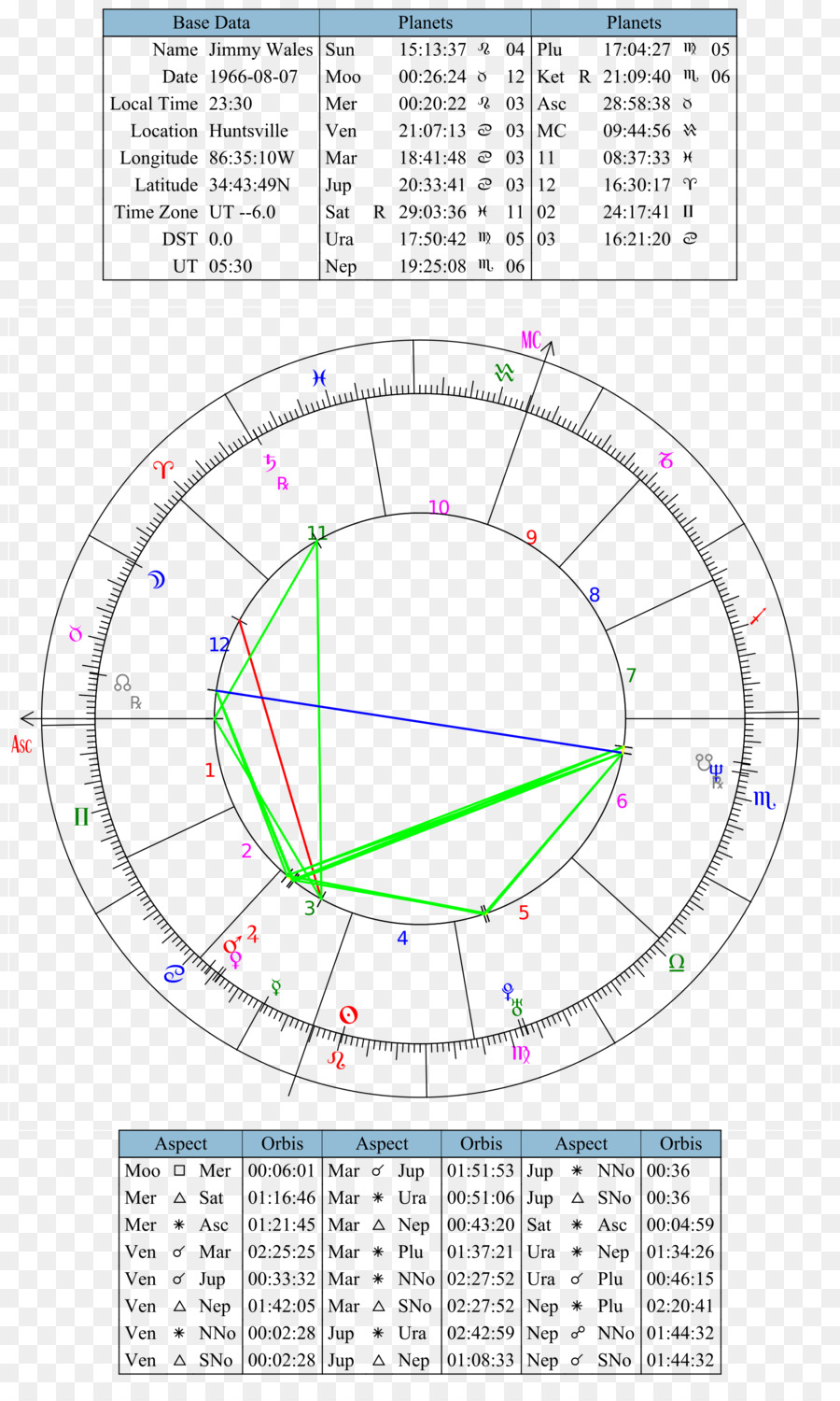 Horóscopo，La Astrología Software PNG