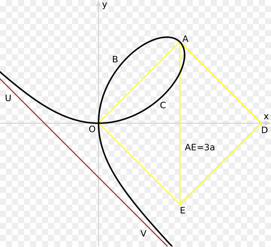 Capa Delgada De Descartes，La Curva De PNG