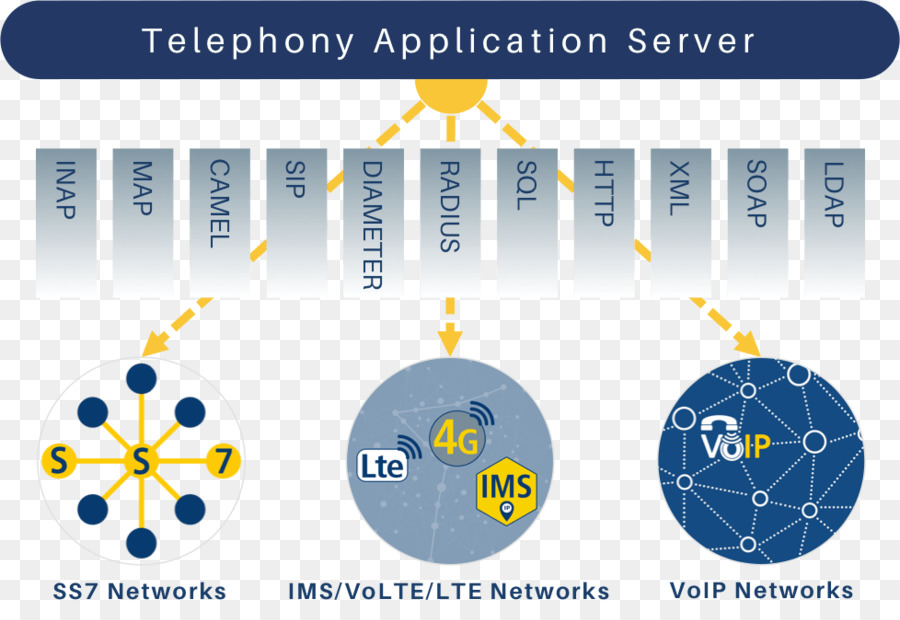 Servidor De Aplicaciones Para Telefonía，Subsistema Multimedios Ip PNG