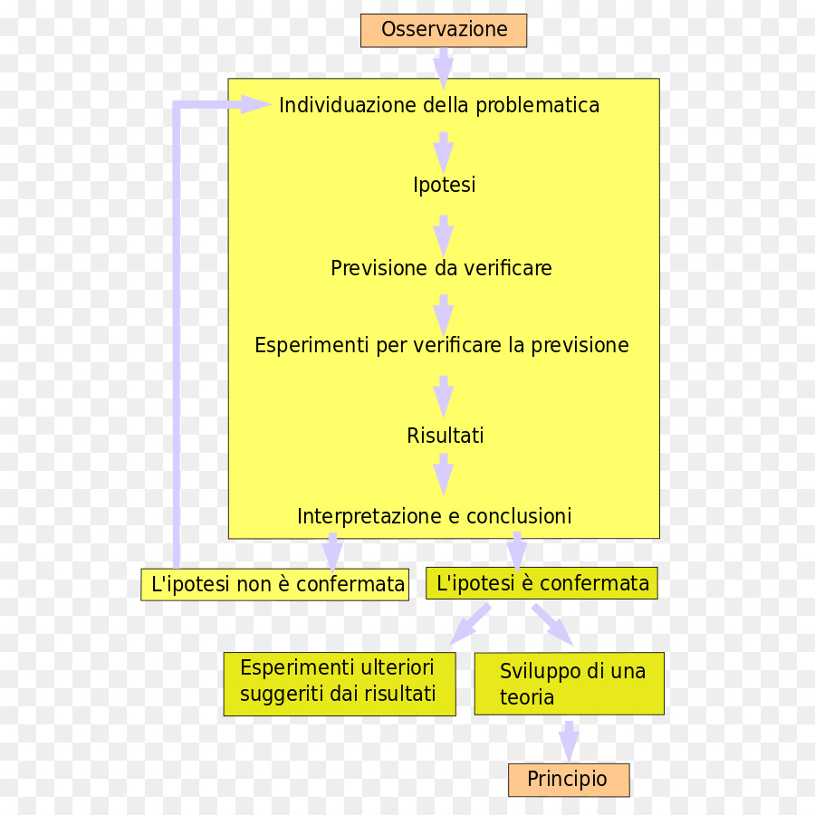 El Método Científico，Método PNG