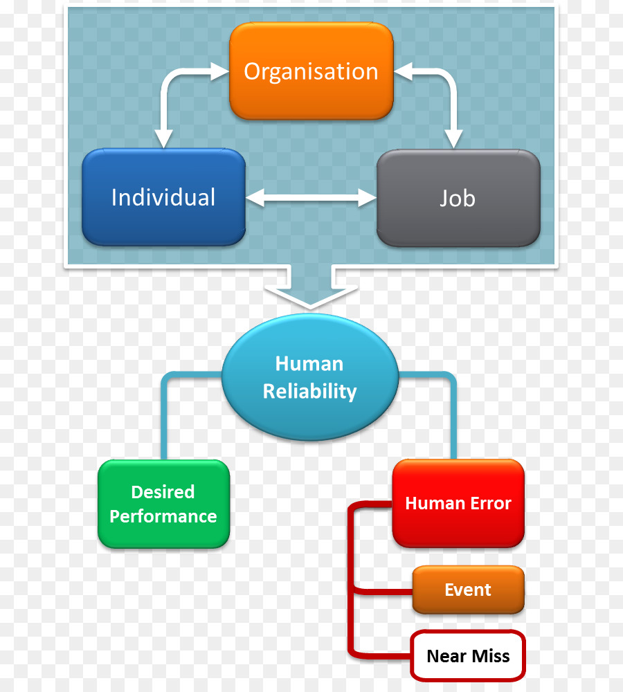 Los Factores Humanos Y La Ergonomía，El Error Humano PNG