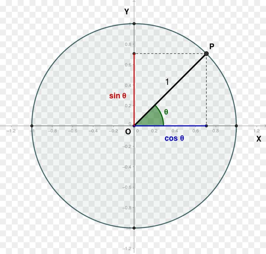 Círculo Unitario，Trigonometría PNG