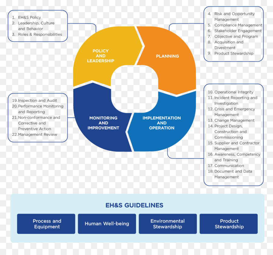 Directrices Sobre Medio Ambiente Salud Y Seguridad，Política PNG