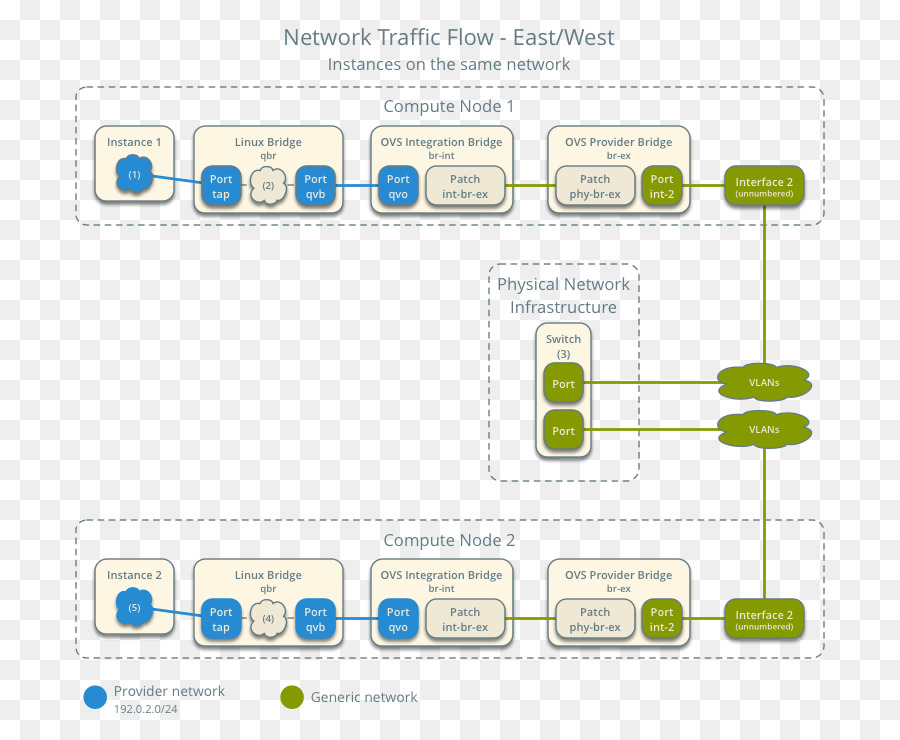 Equipo De La Red，Open Vswitch PNG