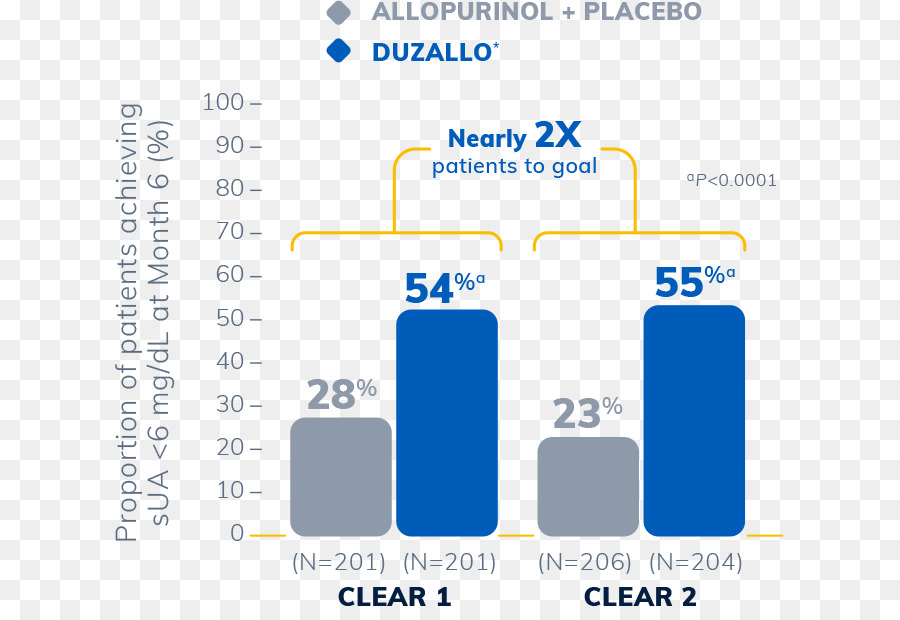 Lesinurad Allopurinol，Duzallo PNG