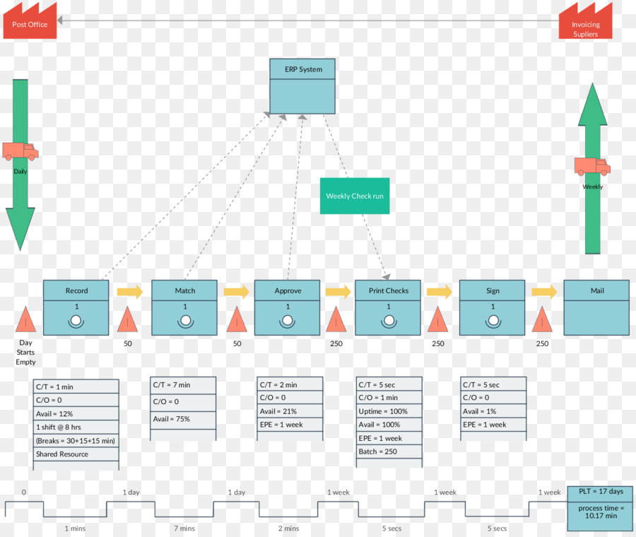 Valor Stream Mapping，De Flujo De Valor PNG