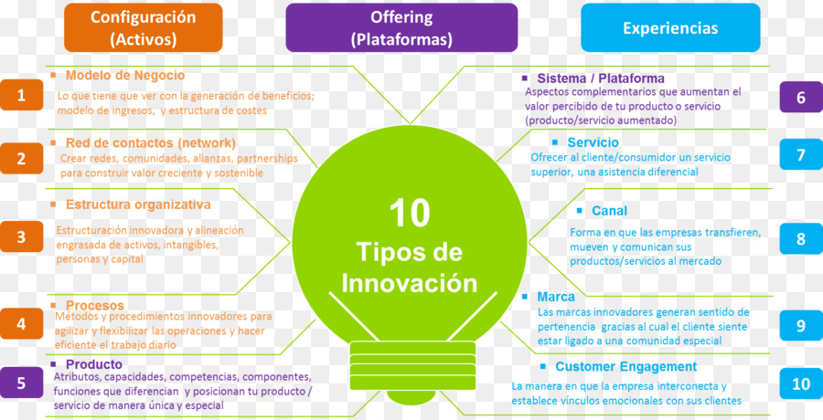 La Innovación，Organización PNG