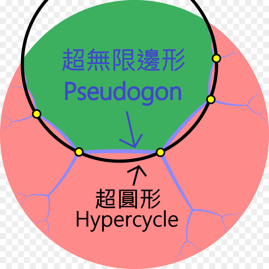 Circulo，Hypercycle PNG