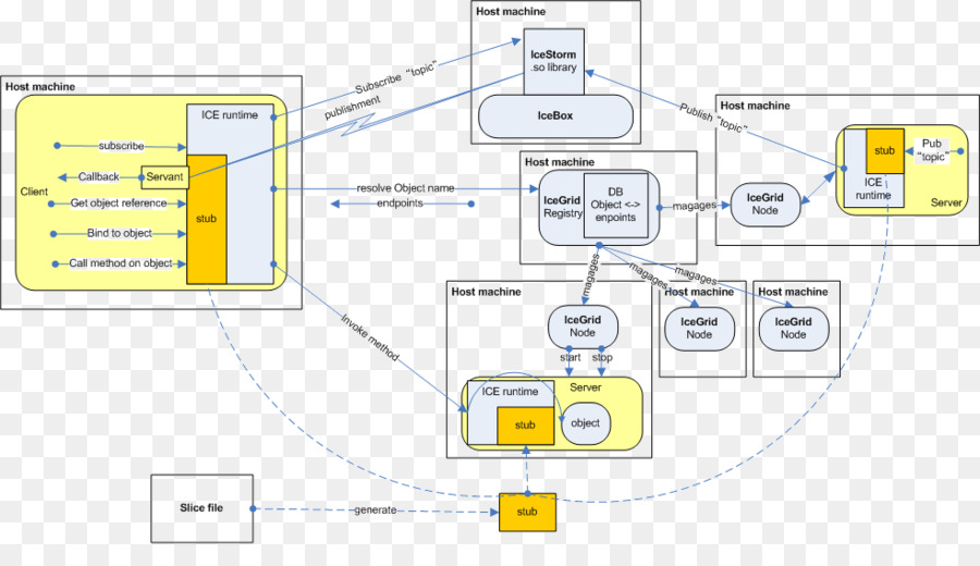 Las Comunicaciones Por Internet De Motor，Zeroc PNG