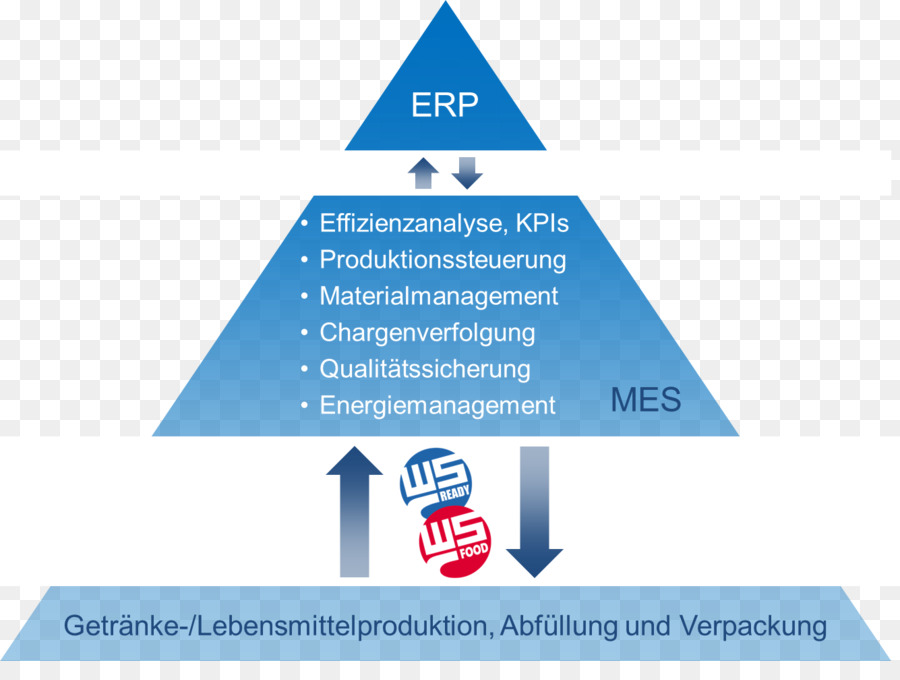 Weihenstephan Normas，Automatisierungspyramide PNG