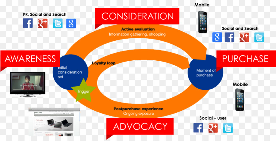 El Marketing Digital，Marketing PNG