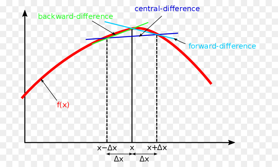 Ecuaciones De Diferencia Finita，De Diferencia Finita PNG