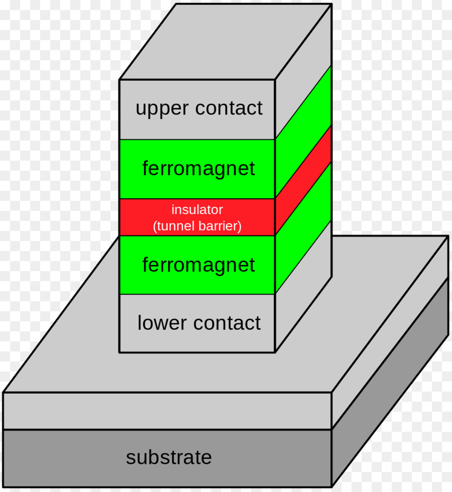 Túnel Magnetoresistance，Magnetoresistance PNG