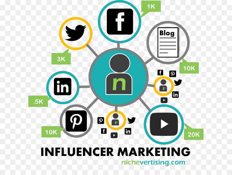 Marketing De Influencers，Redes Sociales PNG