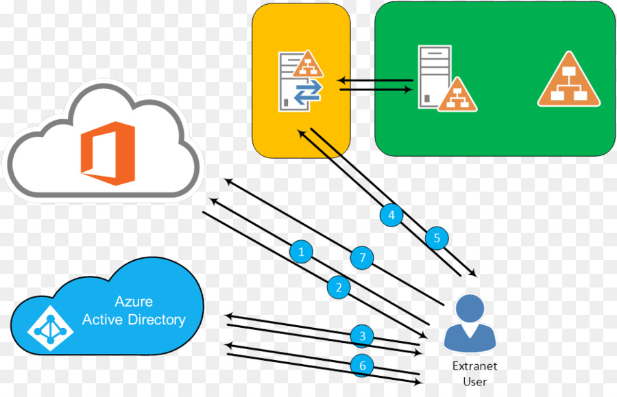 Token De Seguridad，Los Servicios De Federación De Active Directory PNG