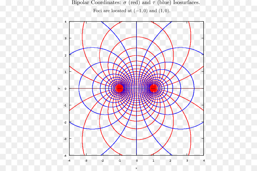 Coordenadas Bipolares，Isosuperficies PNG