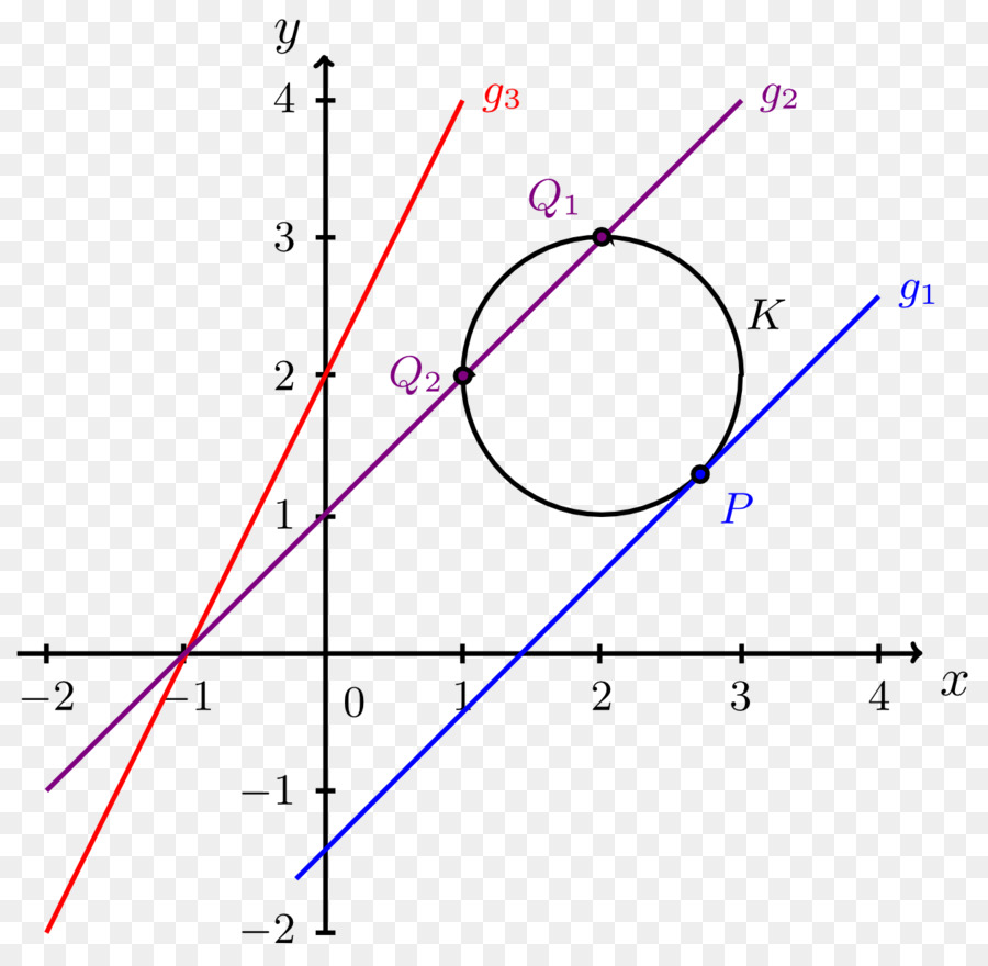 Matemáticas，Función Lineal PNG