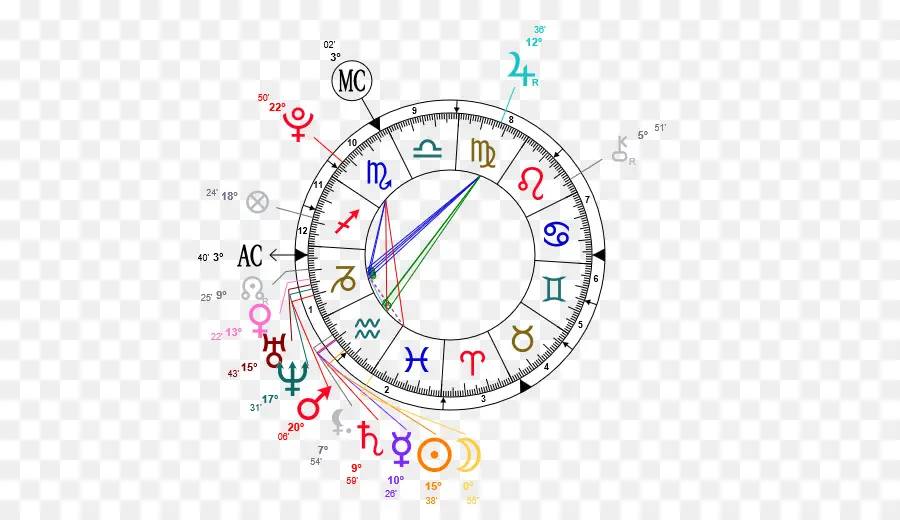 La Astrología Natal，Horóscopo PNG