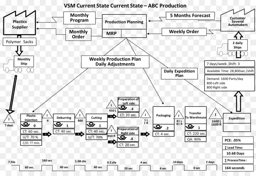 Valor Stream Mapping，De Flujo De Valor PNG